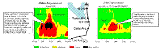 Case study graphic of before improvement and after improvement  "brain scan".  This graphics indicates congestion levels along a section of highway 367 using color codes to indicate intensity of congestion.