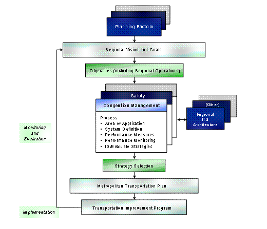 Figure 1- flow chart - Flow chart graphic showing the steps of the planning process with objectives (including regional operations) having a prominent role.  The graphic shows beginning with "planning factors" which flow to the regional vision and goals.  From there the Objectives flow to the Congestion Management Process.  CMP flows to the selection of strategies, which flow to the metropolitan transportation plan, on to the transportation improvement program.  The graphic indicates a continuous flow with an implementation step and monitoring and evaluation feeding back to the regional vision and goals.