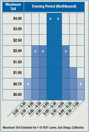 A chart displaying Maximum Toll Schedule for I-15 HOT Lanes, San Diego, California