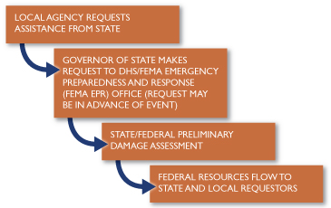 Request for Federal Assistance