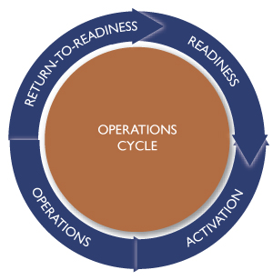 Phases of Evacuation Operations