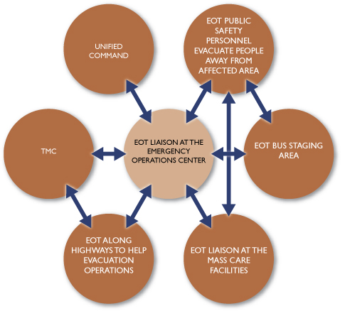 Evacuation Communications and Coordination