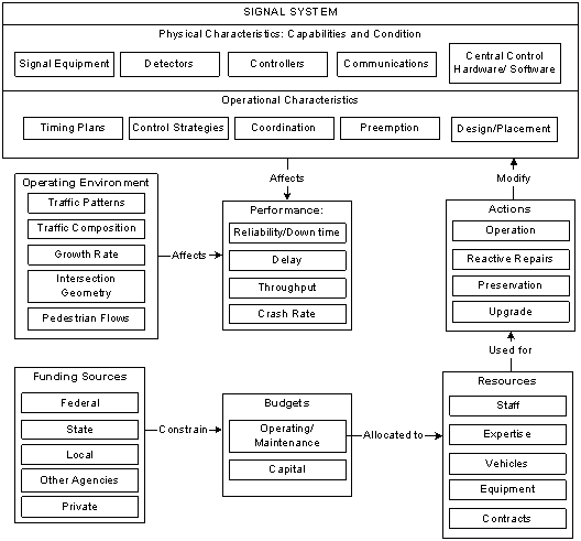 Figure 3.2.  This flow chart outlines logical interrelationships among the characteristics of a signal system.  The top box is labeled signal system and has two components:  physical characteristics and operational characteristics.  An arrow labeled affects is directed from the signal system box to another box labeled performance.  Another arrow labeled affects is directed from a box labeled operating environment to the performance box.  This symbolizes that both the signal system and the operating environment affect performance.  An arrow labeled constrain is directed from a box labeled funding sources to another box labeled budgets.  An arrow labeled allocated to is directed from budgets to a box labeled resources.  An arrow labeled used for is directed from resources to a box labeled actions.  Finally, an arrow labeled modify is directed from actions back to the top box labeled signal system.  This symbolizes that funding sources constrain budgets which are allocated to resources that are used to modify the signal system.