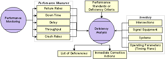 Figure 5.2.  This diagram outlines the SSAMS components that support the deficiency identification process.  The Performance Monitoring function outputs failure rates, down time, delay, throughput, and crash rates.  These performance measures feed the Deficiency Analysis function.  The Deficiency Analysis function is also fed by performance standards or criteria, and inventory data (including intersections, signal equipment, systems, and operating parameters).  The output of the Deficiency Analysis function includes a list of deficiencies and immediate corrective actions.