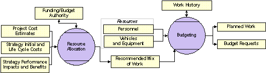 Figure 5.4.  This diagram outlines the SSAMS components that support the resource allocation and budgeting process.  Project cost estimates; strategy initial and life cycle costs; and strategy performance impacts and benefits feed the Resource Allocation function.  Funding/budget authority is both input and output for the Resource Allocation function.  The recommended mix of work is output from the Resource Allocation function and input into the Budgeting function.  Personnel, vehicles, and equipment also feed the Budgeting function.  Work history is both input and output for the Budgeting function.  Planned work and budget requests are output from the Budgeting function.