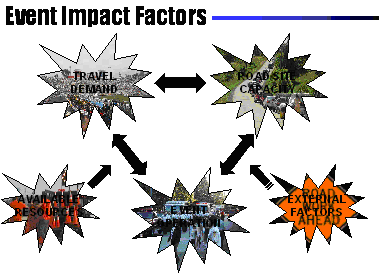  Figure 2 illustrates some of the factors that may impact traffic management at special events.