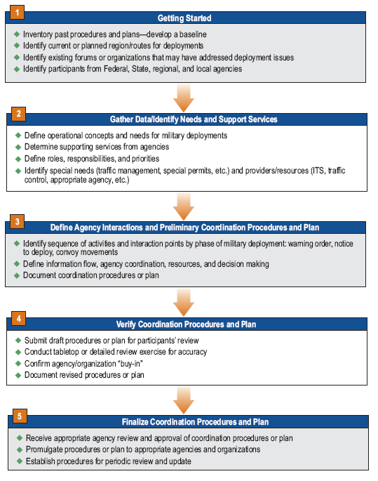 chart detailing the five-step process