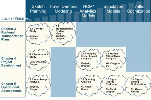 figure showing topics covered in Chapters 3 (regional transportation plans), 4 (project development), and 5 (operational assessments)