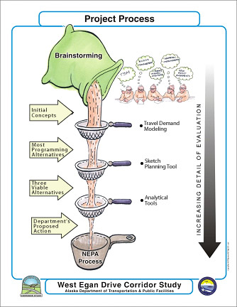 drawing that illustrates the West Egan Drive Corridor Study project process