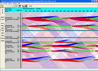 time-space diagram for one of the study corridors. From the diagram, one can review traffic progression through a series of traffic signals.