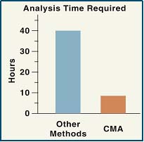 bar graph reflecting the analysis time required to assess the interchange capacity needs. The graph indicates that this was accomplished in 10 hours using the sketch planning tool, but otherwise could have taken up to 40 hours if a more detail-intensive tool was employed.