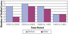 bar graph of the number of staffed lanes at one gate for a 24-hour period