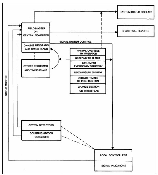 Flow chart describing a typical control and operations architecture.