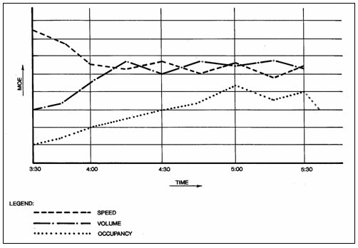 Graph displays three lines representing speed, volume, and accuracy on a grid where the y-axis represents the method of evaluation (MOE) and the x-axis represents the time. The line representing occupancy starts low on the MOE axis and steadily climbs to its peak at 5:00. Volume reaches its peak more quickly, at about 4:15, then drops and peaks twice more at 4:45 and 5:45. Speed begins near the top of the MOE axis and decreases steadily from 3:30 to 4:00, then although increasing and decreasing at approximately 15-minute intervals, the line reaches its lowest point on the graph at about 5:15 before beginning to rise again.