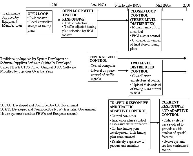 Timeline showing chronology of the development of traffic control systems.