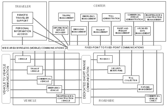 Sausage diagram showing interrelationship of physical elements of the ITS National Architecture.