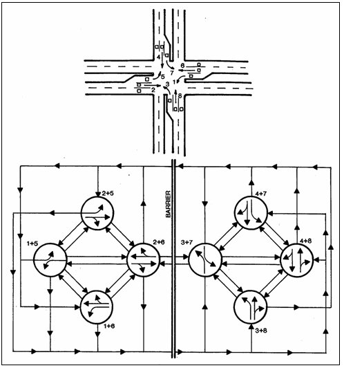 In the upper part of the diagram, all approach lanes have detectors.  Using these detectors, actuated control skips phases with no traffic present and terminates certain movements when their traffic moves into the intersection.  This capability produces a variation in the phasing sequence.  The lower part of the diagram shows primary phasing options for a full-actuated intersection.