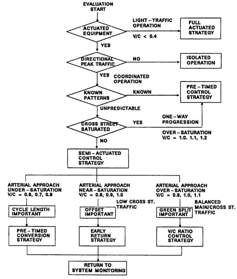 Decision matrix to assist in selection of signal control systems.