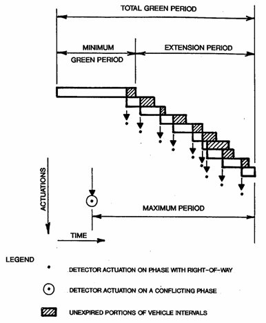 Conceptual diagram explaining an actuated phase interval.