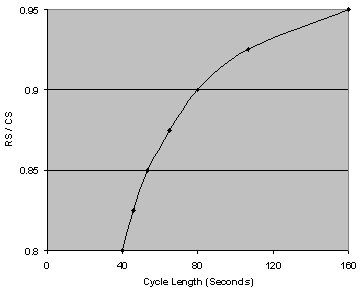 Figure shows the required cycle length for a two-phase intersection. Y-axis represents RS/CS (demand), with a range of 0.8 to 0.95 shown at intervals of 0.5. X-axis represents cycle length in seconds, with a range of 0 
          to 160 shown at intervals of 40 seconds. At 0.8 RS/CS, initial data point 
          begins at 40 seconds. As demand increases, data line arcs upward and to the right, concluding at the intersection of 0.95 RS/CS and 160 seconds.