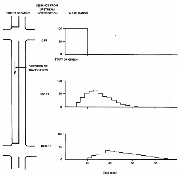 Figure represents a model of the dispersion of a vehicle platoon departing from a signalized intersection.  The figure also shows percentage saturation (a measure of volume) as a function of time at three points along the roadway when no downstream queue is present.