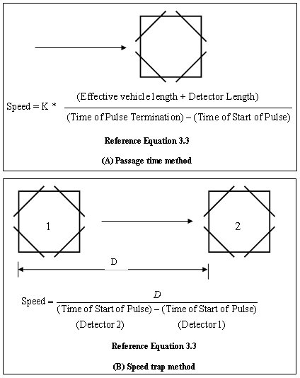 Graphic representation of equations 3.2 and 3.1 in table 3-1 above.