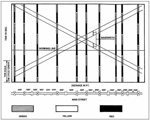 Time space diagram.