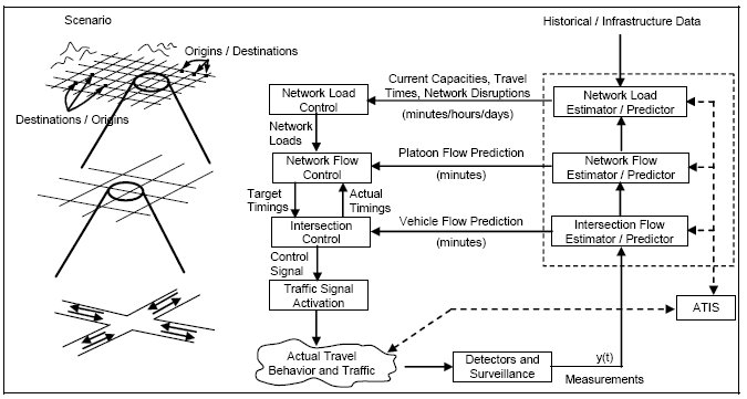 Diagram of the RHODES Hierarchical architecture, which is based on decomposing the control-estimation problem into three hierarchical levels: intersection control, network control, and network loading.