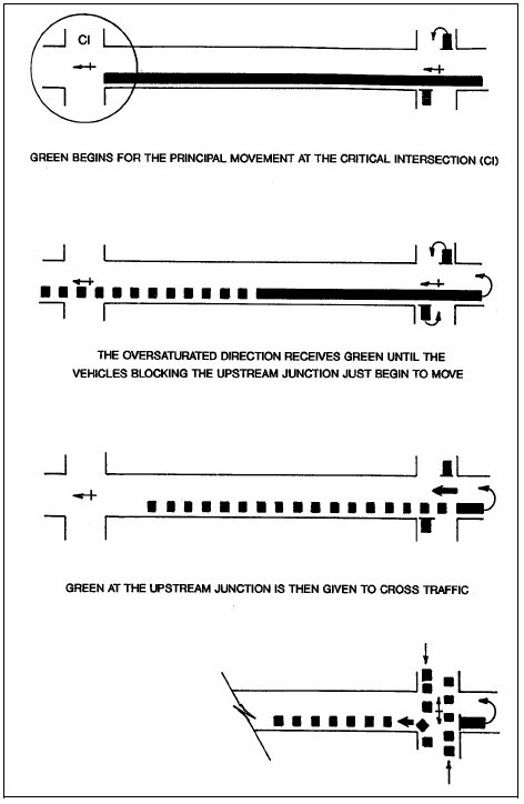 Image utilizes a diagram to explain show that, in the reverse progression signal offset, green begins for the principal movement at the critical intersection. The oversaturated direction receives green until the vehicles blocking the upstream junction just begin to move. Green at the upstream junction is then given to cross traffic.