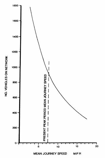 Chart shows inverse relationship between number of vehicles on the network and the speed of those vehicles.