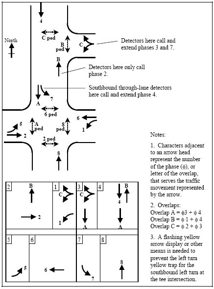 Diagram showing two closely spaced intersections sharing a normal, eight-phase, dual-ring controller.