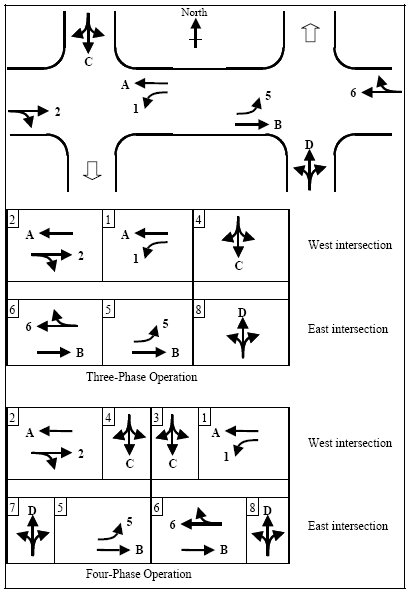 Diagram shows options for a diamond interchange, including 3- and 4-phase operations for the two intersections.