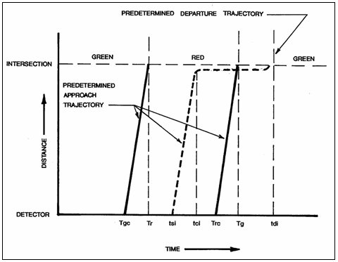 Time-space diagram showing distance between detector and intersection on y-axis and time on x-axis. X-axis lables are from table 3-31 formulae, and include Tgc (time at which the next green interval begins), Tr (time at which red interval begins), tci (predicted time at which the ith vehicle would have reached the intersection if it had not been stopped), Trc (the last time that a vehicle can cross the detector during the green interval, and still clear the intersection without stopping), Tg (time at which next green interval begins), and tdi (predicted time at which ith vehicle clears the intersection). Point at which tdi distance intersects green is labled predetermined departure trajectory, and point at which Tgc, Tsi, and Trc lines intersect with intersection at green, red, and green (respectively) is labled predetermined approach trajectory.