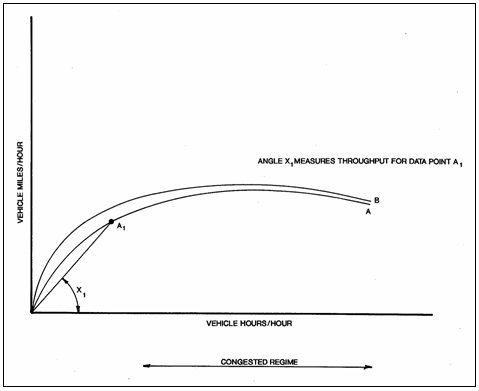 Chart shows vehicle miles/hour on y-axis and vehicle hours/hour on x-axis. Curves B and A bow out from zero. A line stretches from zero to intersect with curve A at point A1. The distance from the x-axis to the line is labled X1. Angle X1 measures throughpout for data point A1.