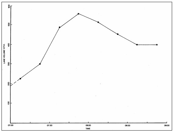 Line graph shows Lane volume VPL, from 0 through 600, on y-axis and time, from 7:00 to 9:00, on the x-axis. The deterministic component line begins at just below 200 at 7:00, peaks between 500 and 600 shortly before 8:00, and  drops off to just below 400, where it evens out to a horizontal line, between 8:30 and 8:45.