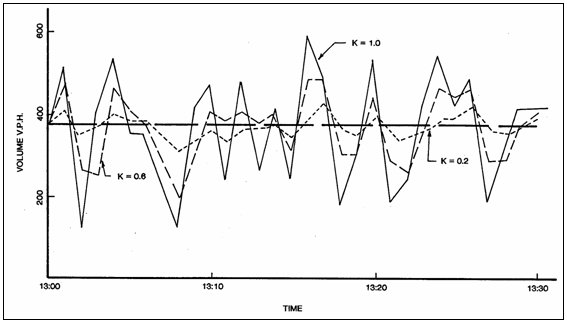 Figure shows how using different values for K can affect the random component.