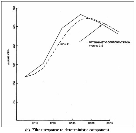 Figure 3-7(a) shows the lag in filter response to the deterministic component in the form of a gap between the deterministic component from figure 3-5 and the deterministic component when KV=0.2.