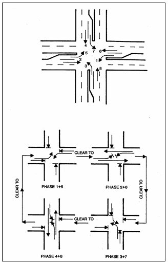 Figure 3-9. Four-phase Signal Sequence. Illustration shows a 4-phase sequence that separates all vehicular conflicts. The 4-phase combinations include Phases 1 + 5, 2 + 6, 3 + 7, and 4 + 8.