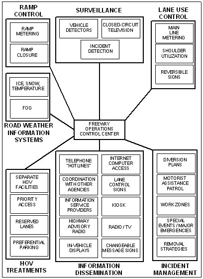 Flow chart with categories of freeway management.