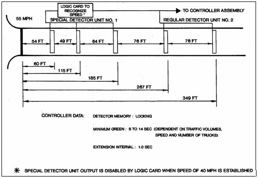 Diagram shows detector placement for traffic flowing at 55 mph.