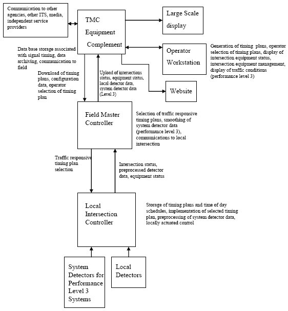 Flow diagram describing architecture for a typical three computation level distributed system.