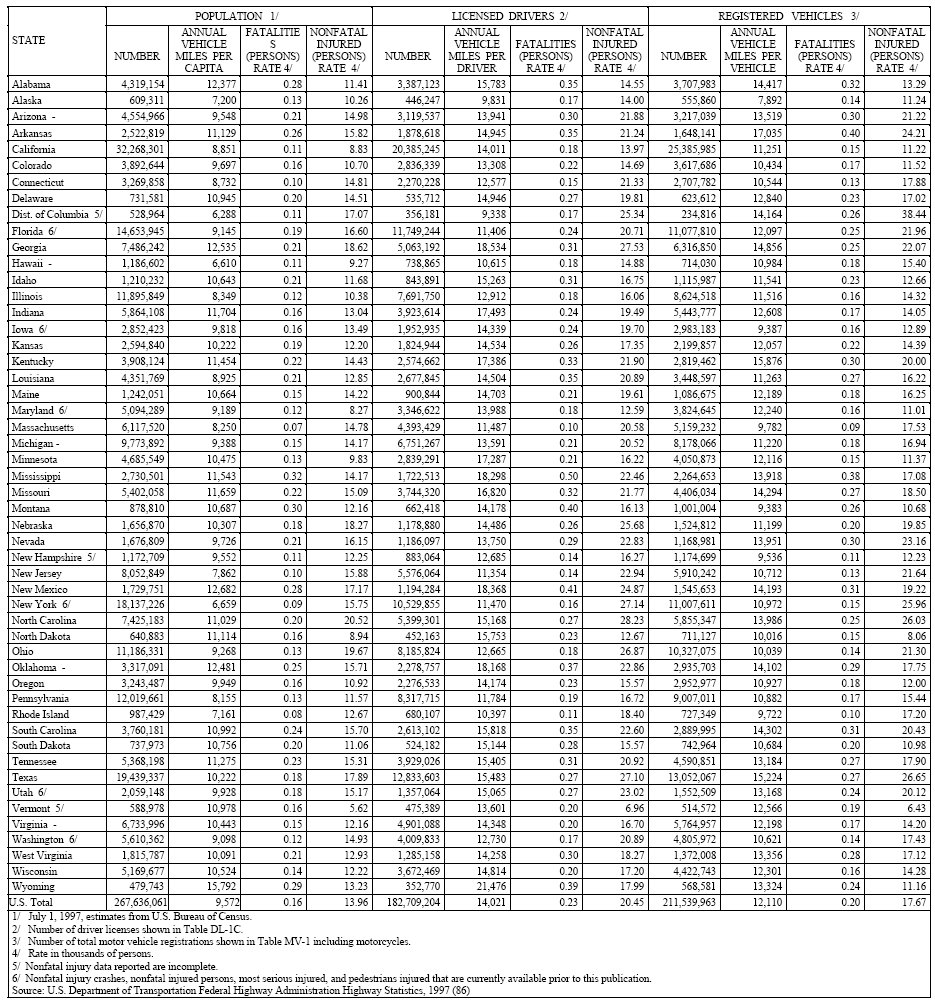 Table contains numbers, annual vehicle miles per capita, and the fatality and injury rates relative to population (column headings); the number, annual vehicle miles per driver, fatality, and injury rates relative to licensed drivers (column headings), and the number, annual vehicle miles per vehicle, and the fatality and injury rate relative to registered vehicles (column headings), by state (row heading)