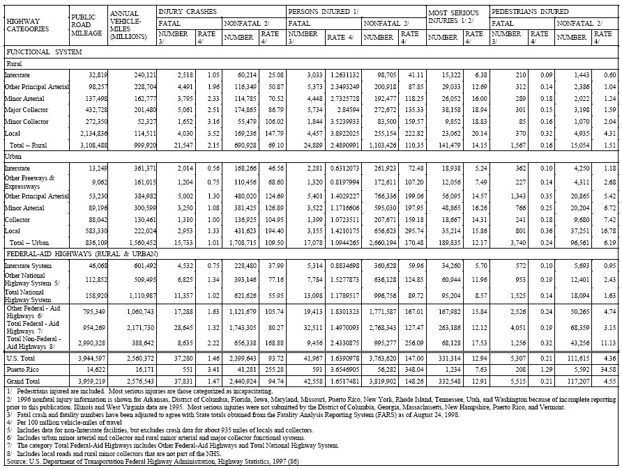 Image of a table containing following information: public road mileage (column heading), annual vehicle mileage in millions (column heading), the number and rate of fatalities (column headings) and the number and rate of nonfatalities (column headings) in injury crashes, persons injured, most serious injuries, and pedestrians injured (column headings) by functional system (row heading).