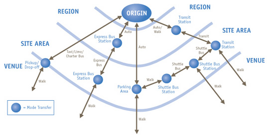 Flowchart showing the types of travel that are used in various proximities to an event. Is is split into Region, Site Area, and Venue; travel choices change from auto, transit, or limo/charter choices, to shuttles and walking as venue is approached.