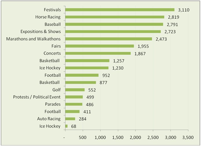 Graph shows a summary of the number of events by event type.