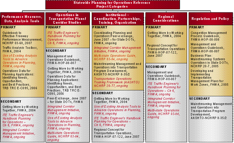 Figure 1.2 - Quick Reference to key resources within the primer's linkage opportunity areas.   This figure is fully described and reference in Section 4.0 Resources.