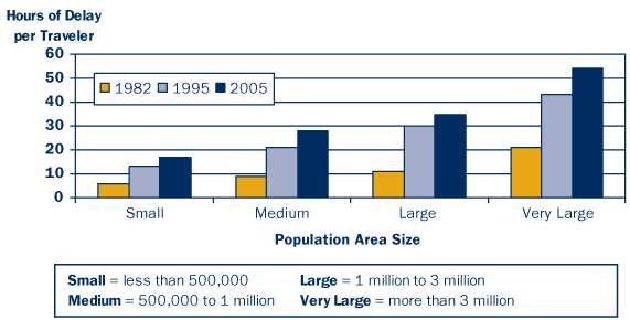 Bar graph showing Hours of Delay per Traveler versus Population Area Size