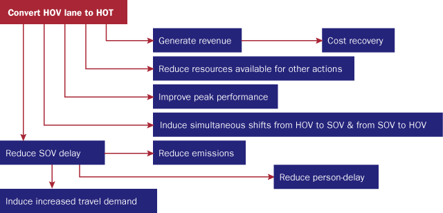 Graphic. Effects from Converting to HOT Lanes 