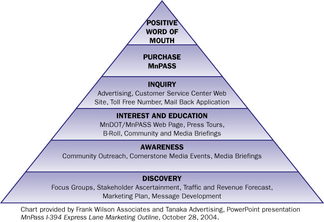 Graphic. Figure 2-2. Public Outreach Model Used at MnPass.