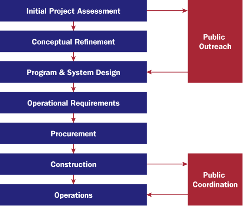 Graphic. Figure 2-3. Sketch Development Approach.